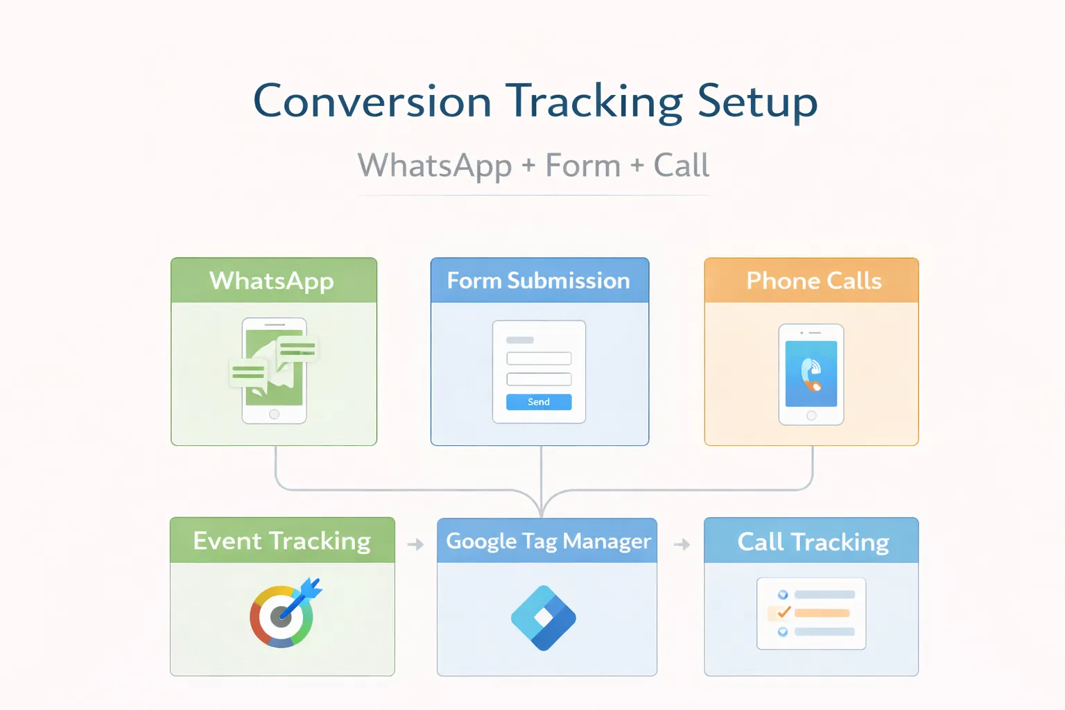 Conversion Tracking Setup: WhatsApp + Form + Call (Complete)