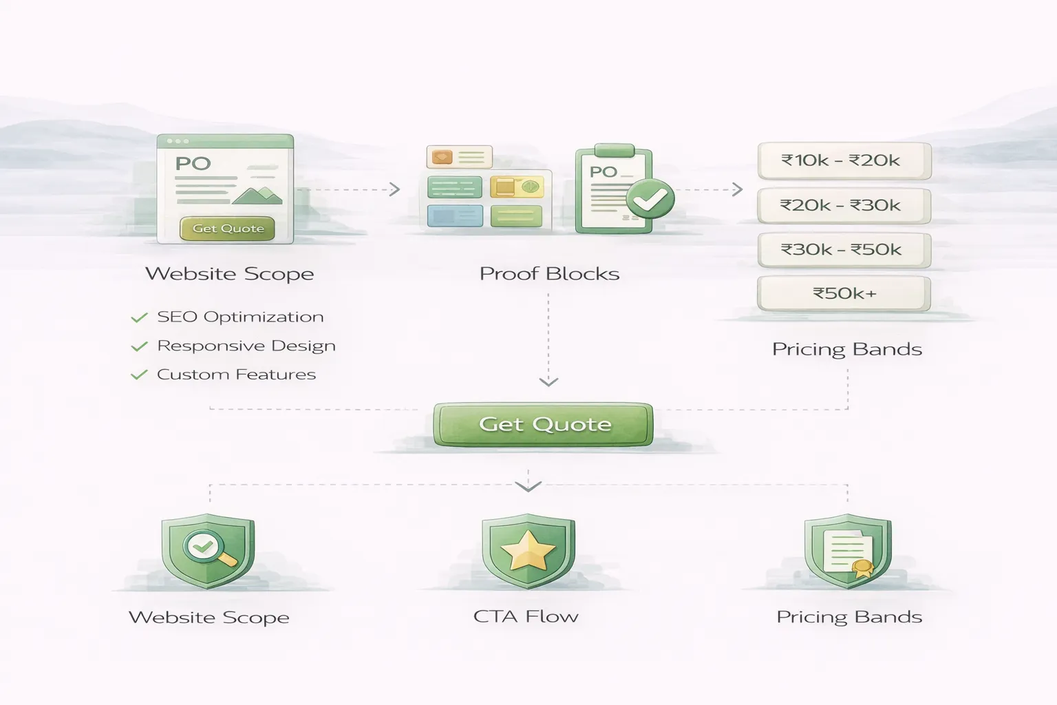 Bhiwadi website scope infographic