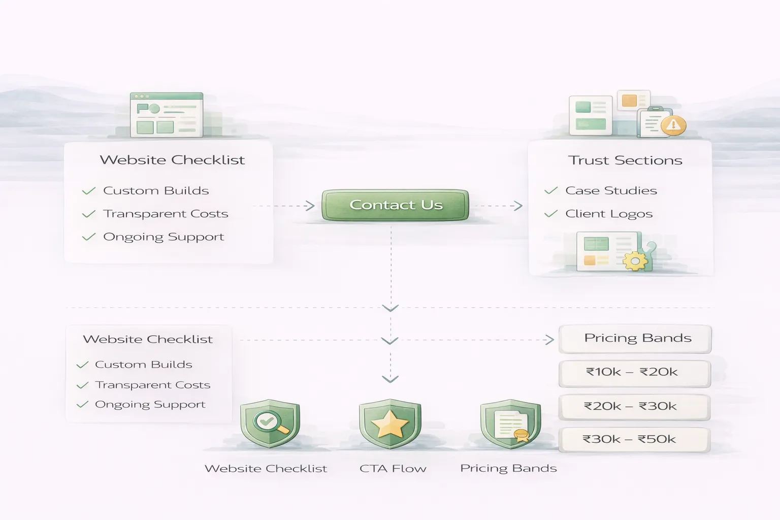 Manesar website checklist infographic