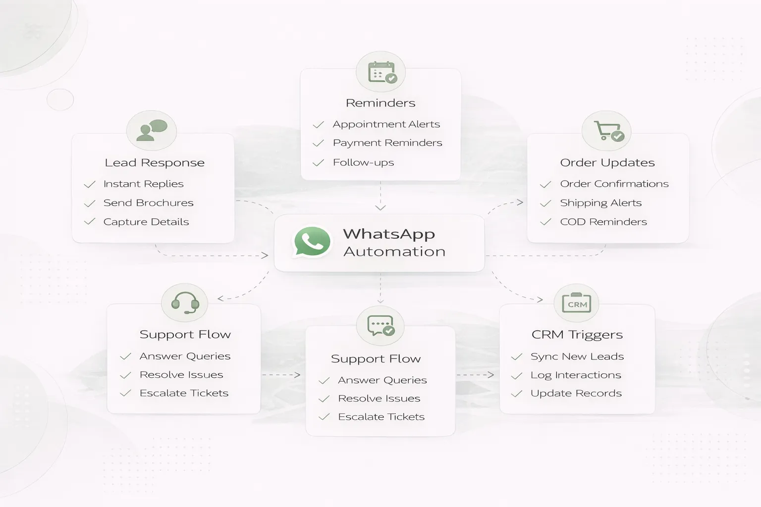 WhatsApp automation use cases infographic
