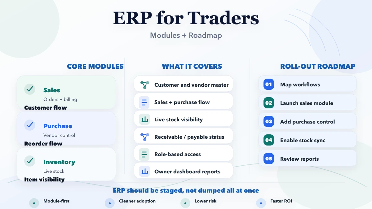 ERP for Traders: modules + roadmap infographic