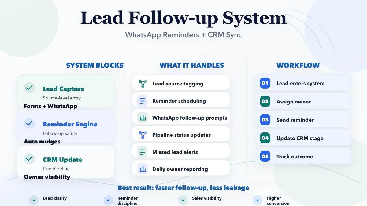 Lead Follow-up System: WhatsApp reminders + CRM update infographic