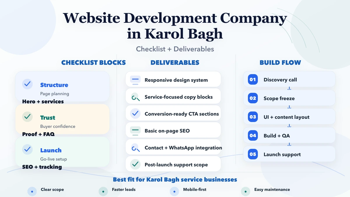 Website Development Company in Karol Bagh 2026 infographic