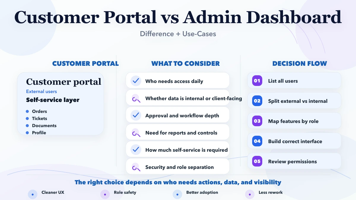 Customer portal vs admin dashboard difference + use-cases infographic