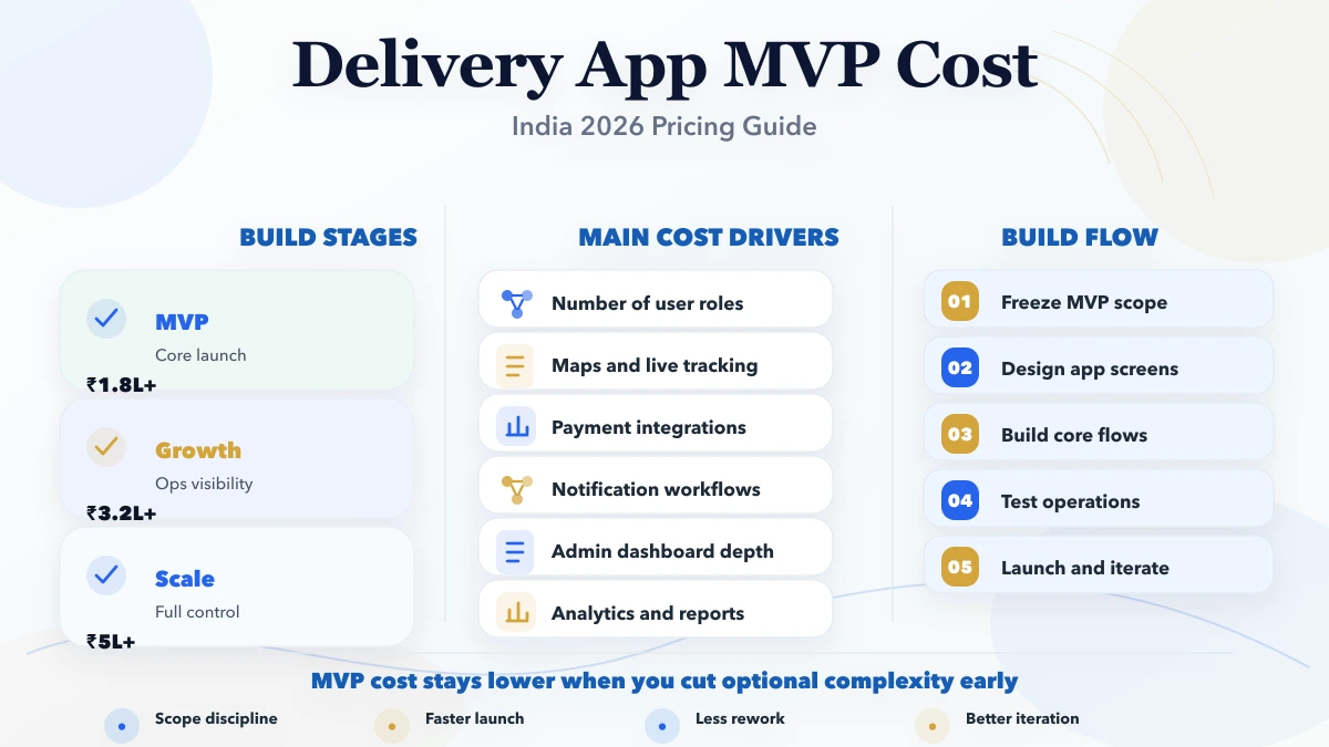 Delivery app MVP cost India 2026 infographic