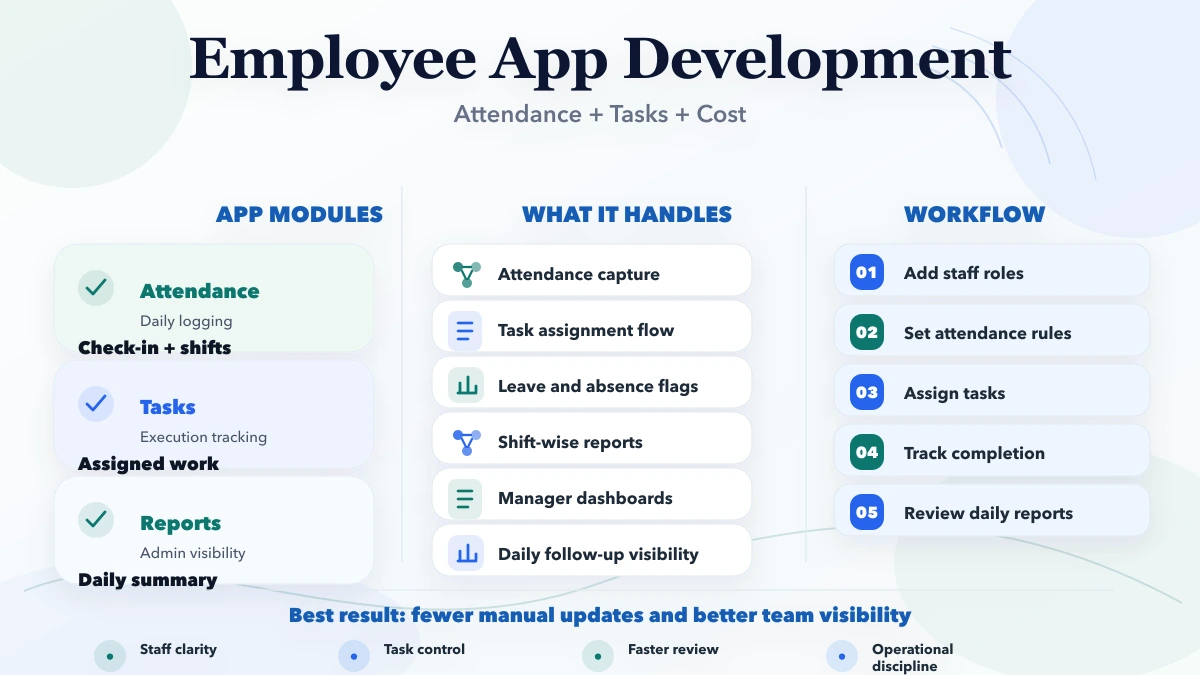 Employee App Development attendance + tasks cost infographic