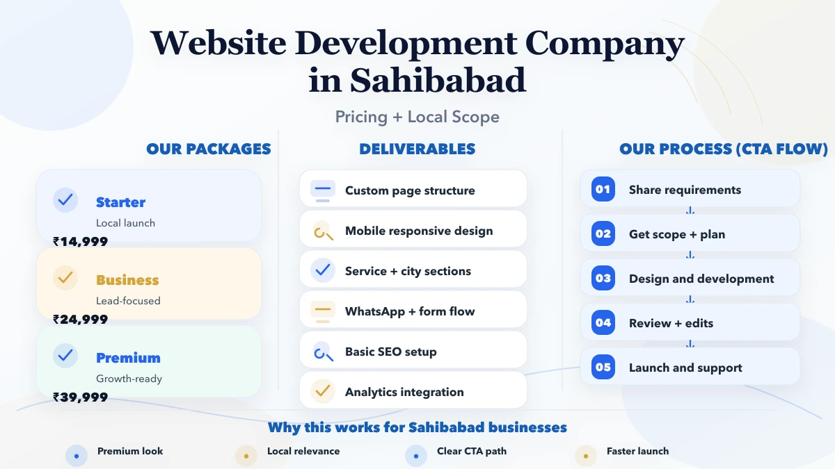 Website Development Company in Sahibabad 2026 infographic