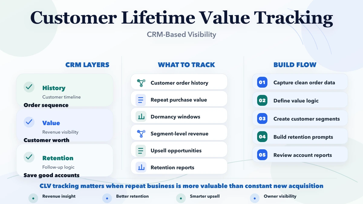 Customer lifetime value tracking system CRM infographic