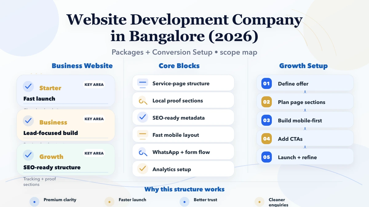 Website Development Company in Bangalore (2026) scope and lead flow infographic