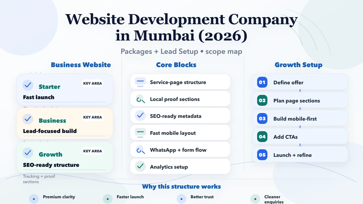 Website Development Company in Mumbai (2026) scope and lead flow infographic