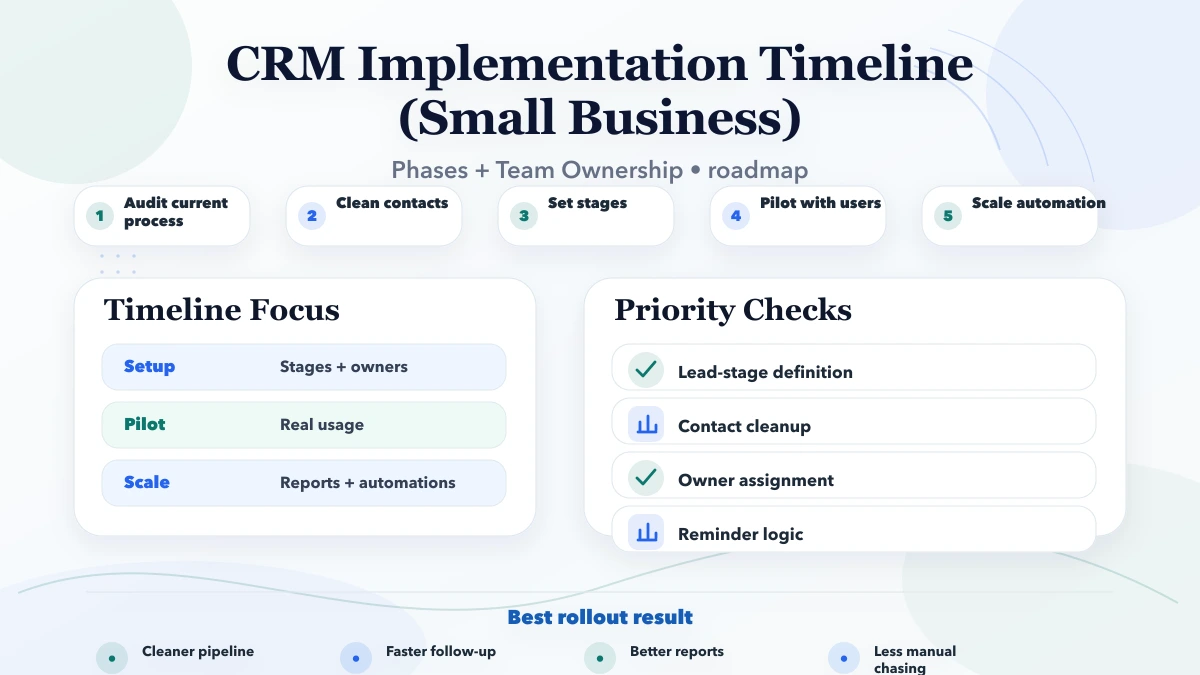 CRM Implementation Timeline (Small Business) roadmap infographic