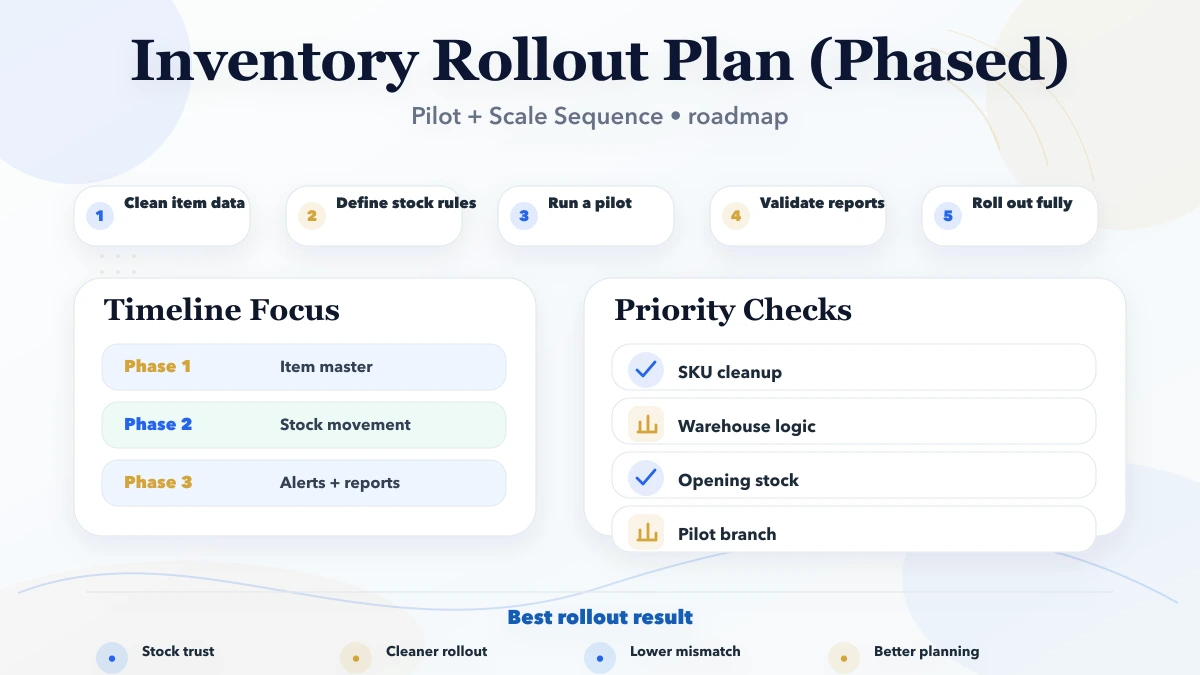 Inventory Rollout Plan (Phased) roadmap infographic