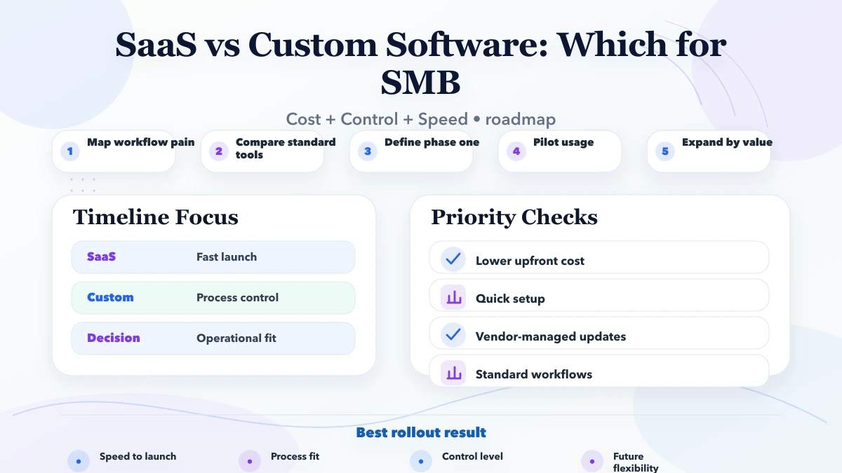 SaaS vs Custom Software: Which for SMB roadmap infographic