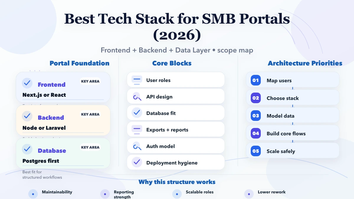 Best Tech Stack for SMB Portals (2026) overview infographic