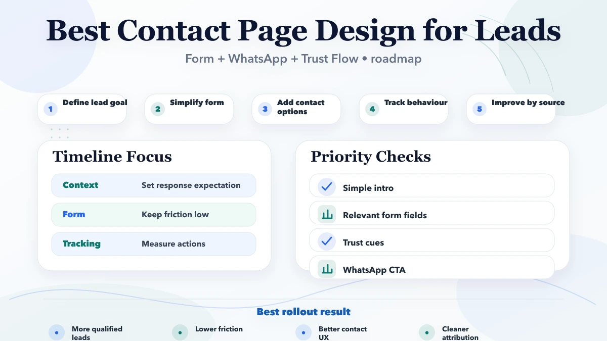 Best “Contact” Page Design for Leads roadmap infographic