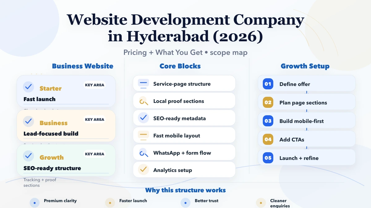 Website Development Company in Hyderabad (2026) scope and lead flow infographic