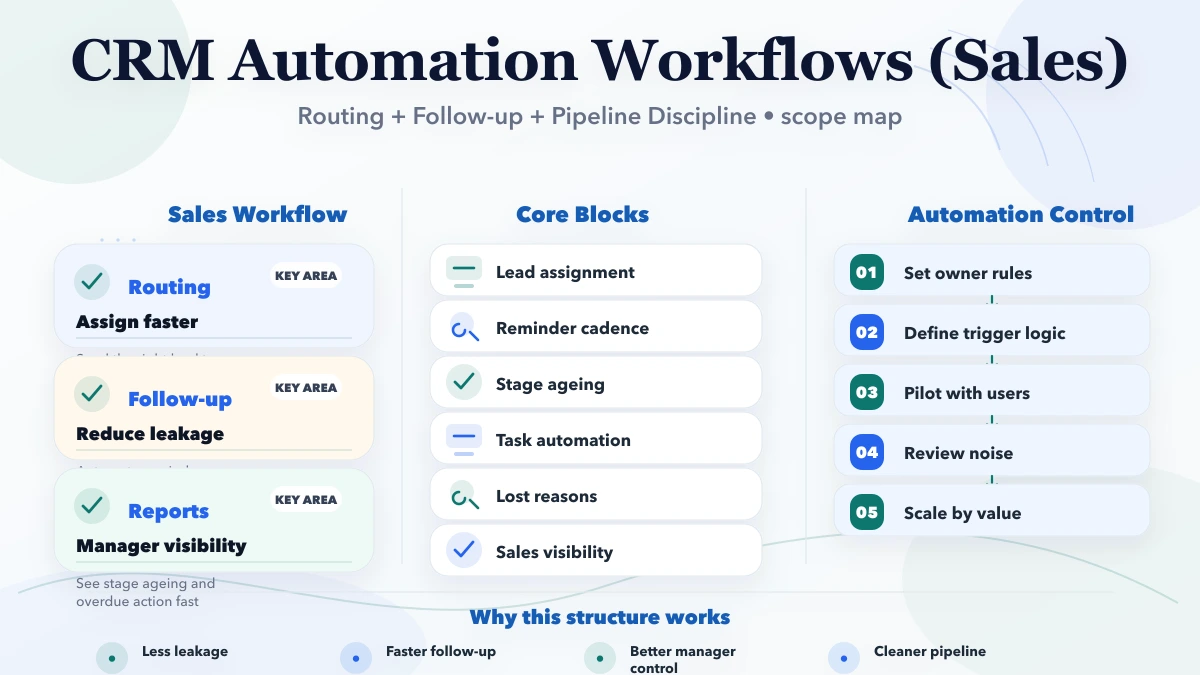 CRM Automation Workflows (Sales) roadmap infographic