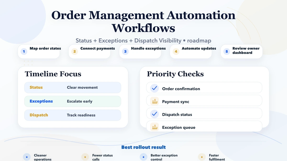 Order Management Automation Workflows overview infographic
