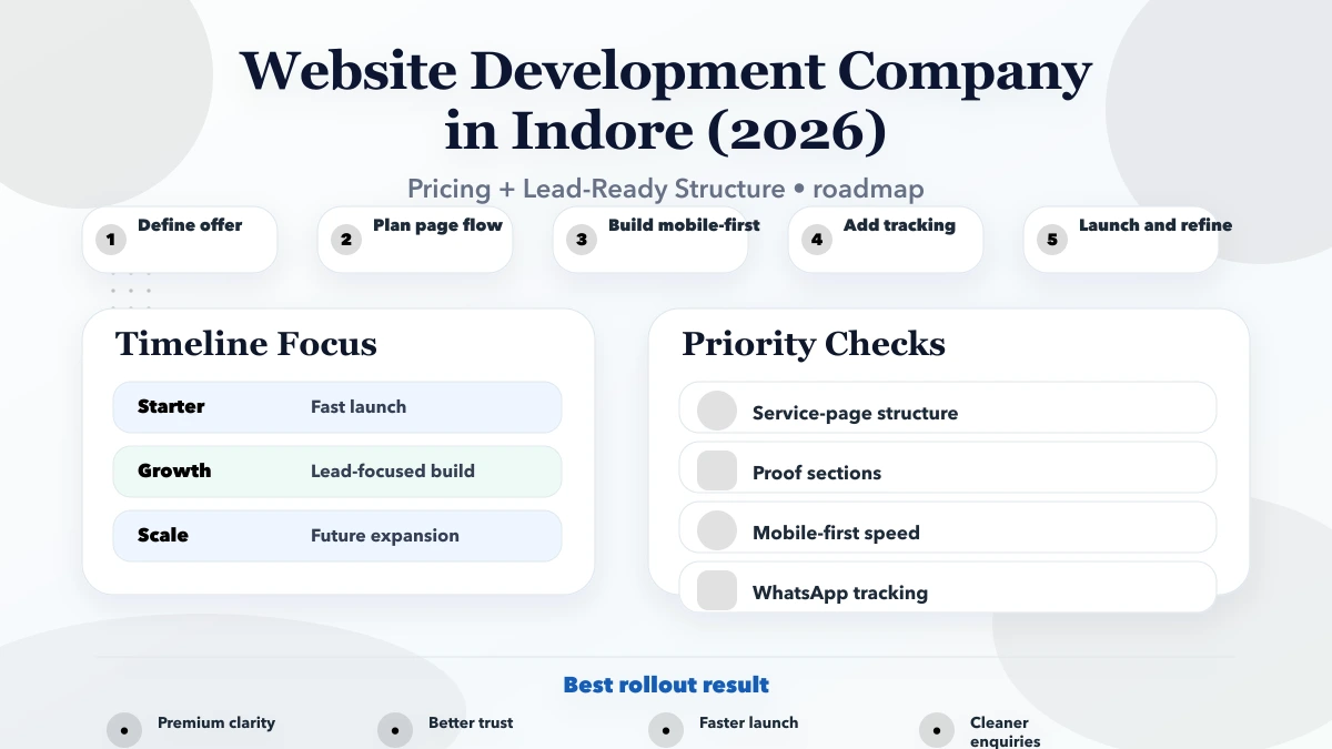 Website Development Company in Indore (2026) roadmap infographic