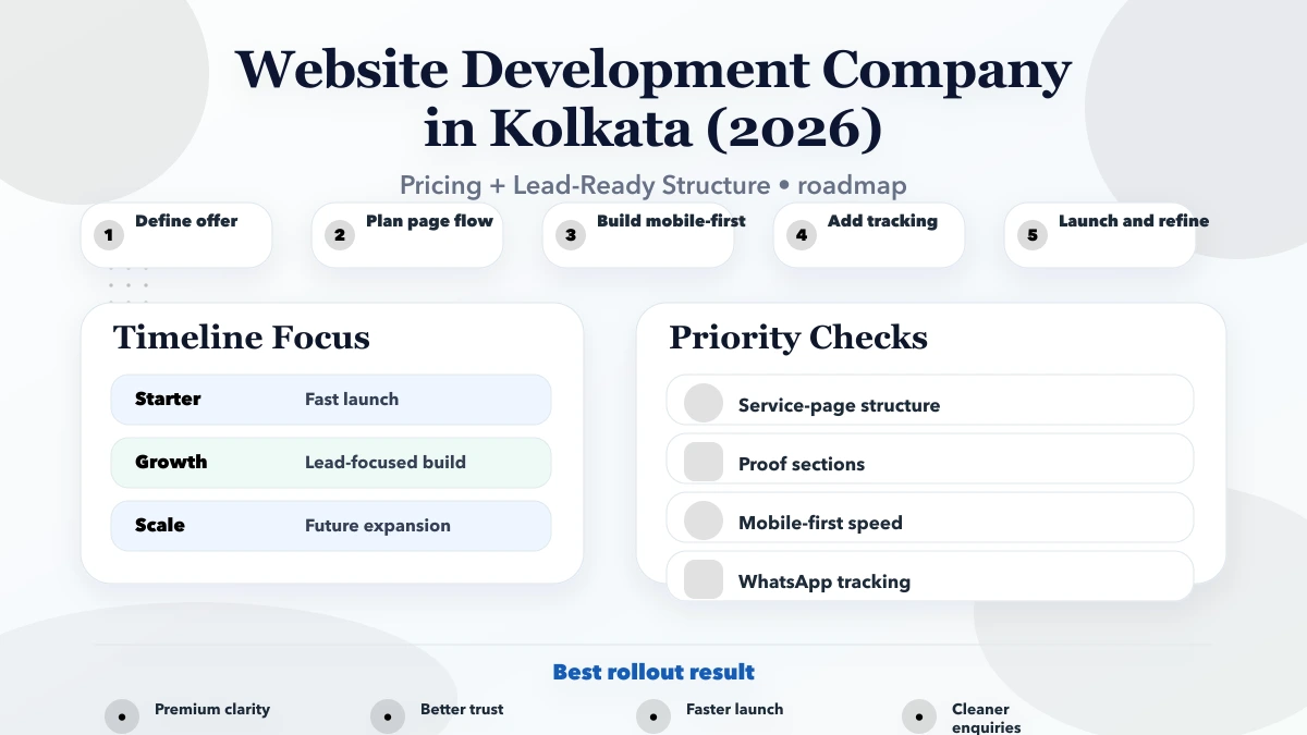 Website Development Company in Kolkata (2026) roadmap infographic
