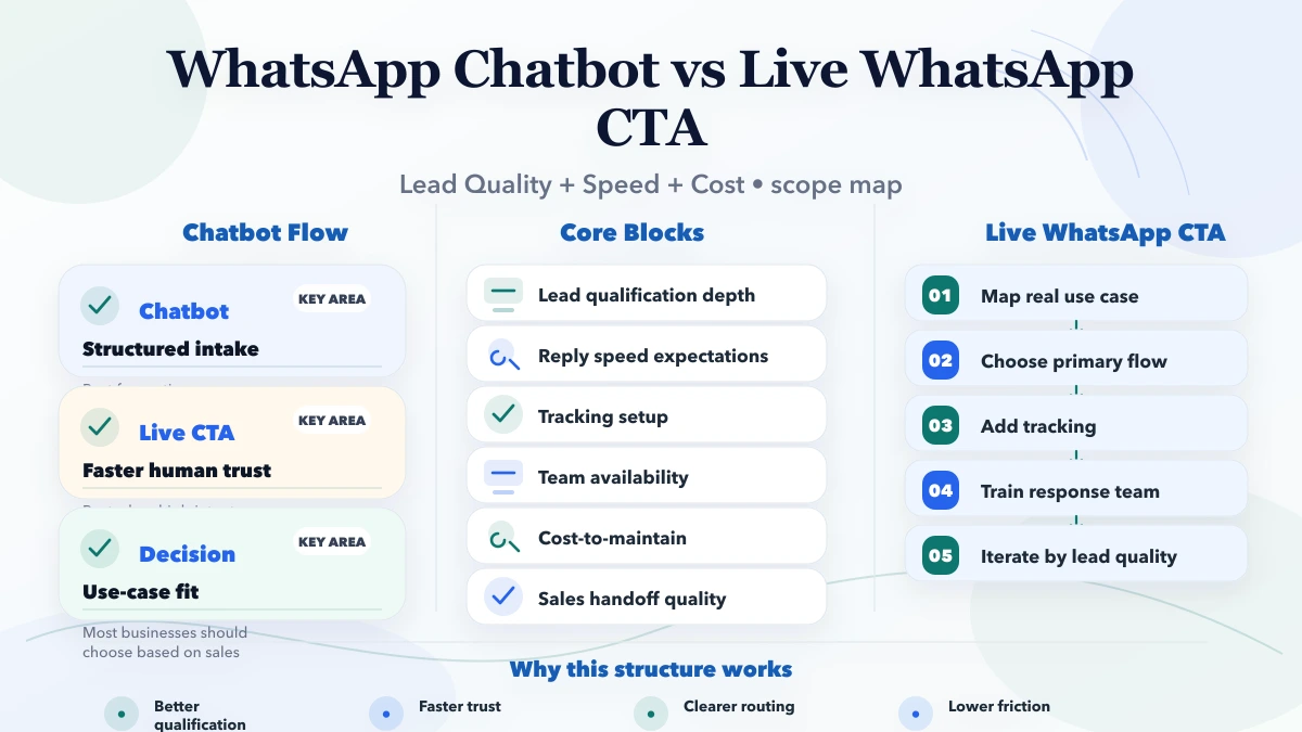 WhatsApp Chatbot vs Live WhatsApp CTA scope infographic