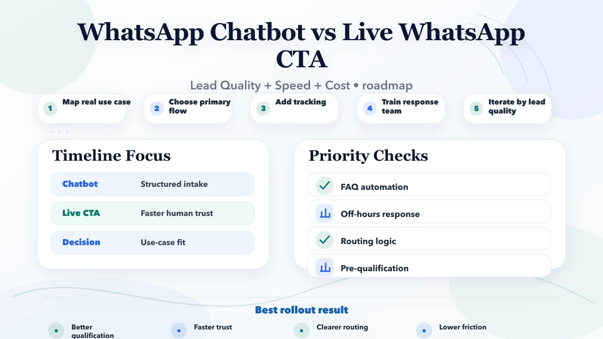 WhatsApp Chatbot vs Live WhatsApp CTA roadmap infographic