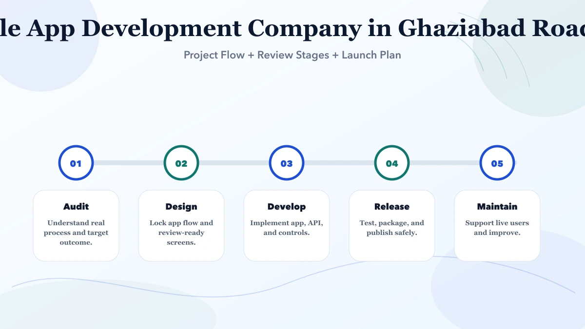 Mobile App Development Company in Ghaziabad (2026) roadmap infographic