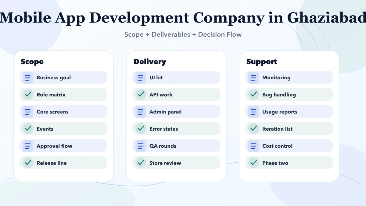 Mobile App Development Company in Ghaziabad (2026) structure infographic