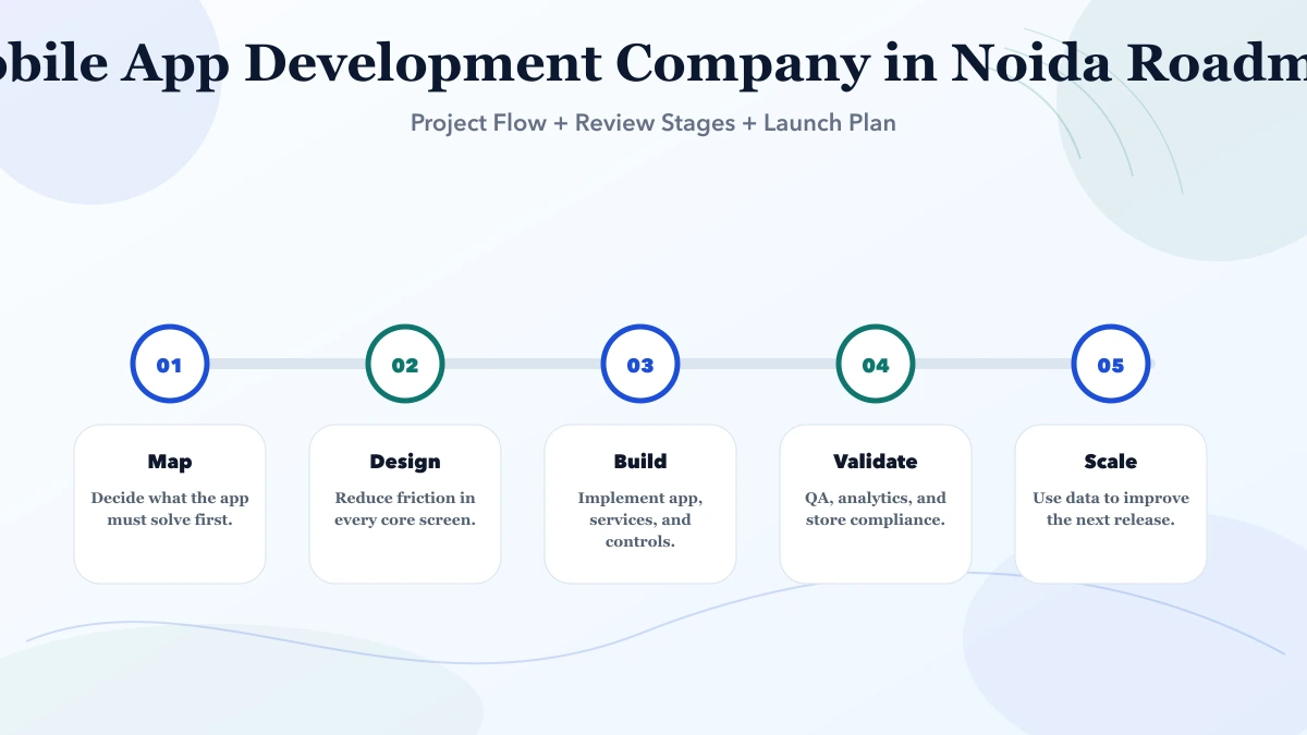 Mobile App Development Company in Noida (2026) roadmap infographic