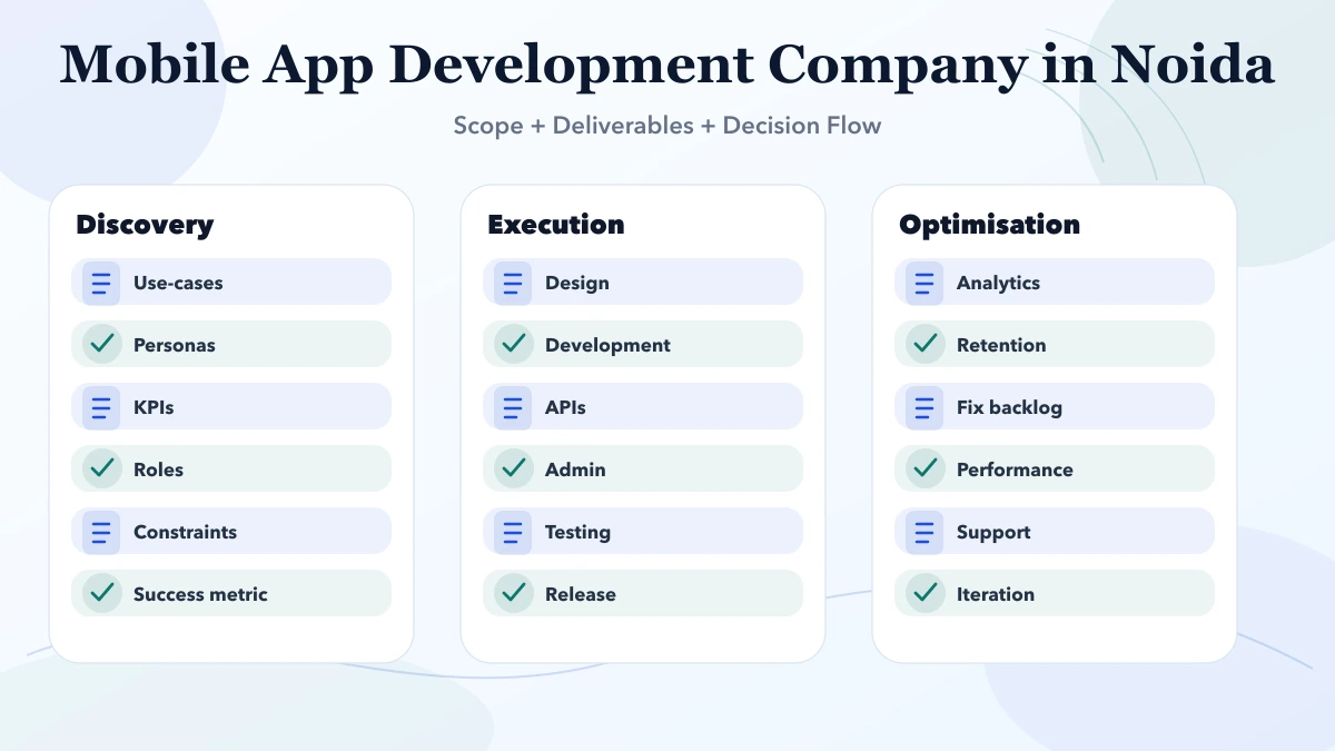 Mobile App Development Company in Noida (2026) structure infographic