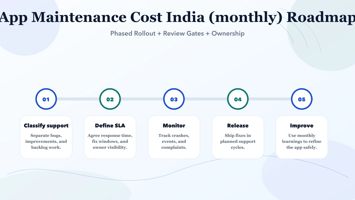 App Maintenance Cost India (monthly) roadmap infographic