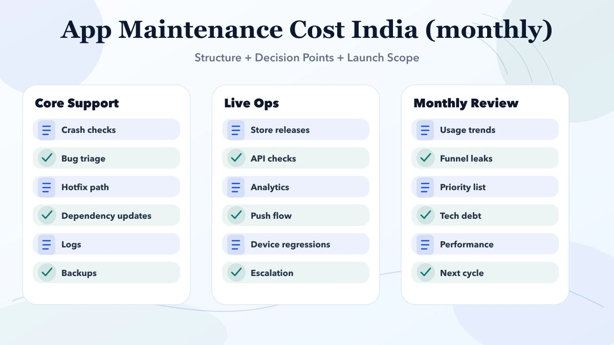 App Maintenance Cost India (monthly) structure infographic