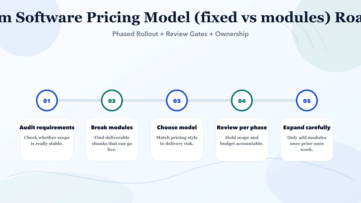 Custom Software Pricing Model (fixed vs modules) roadmap infographic