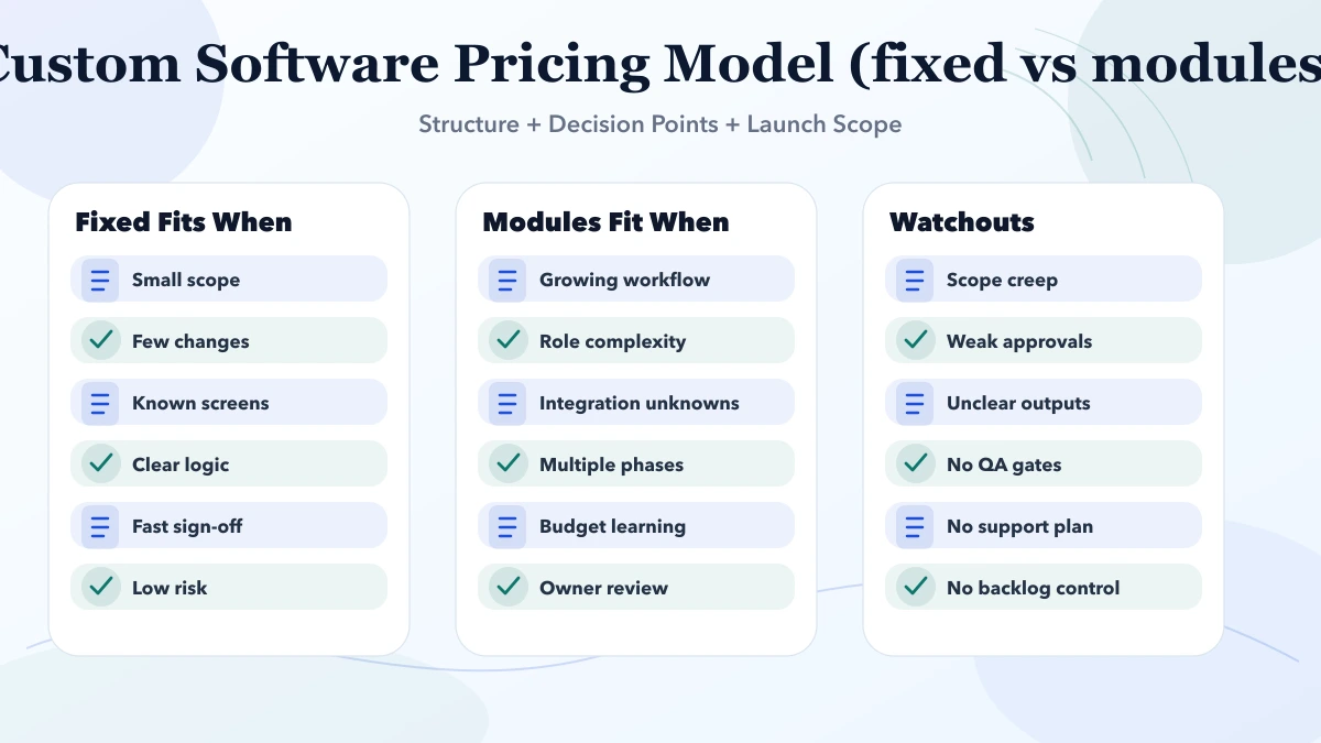 Custom Software Pricing Model (fixed vs modules) structure infographic