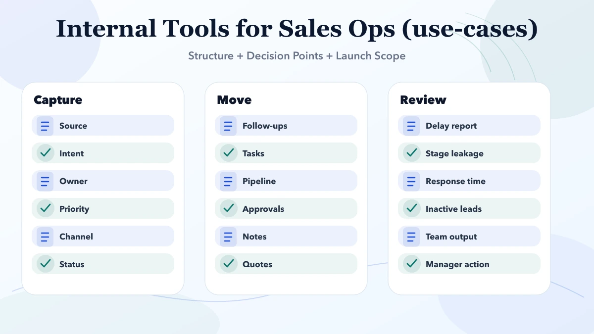 Internal Tools for Sales Ops (use-cases) structure infographic