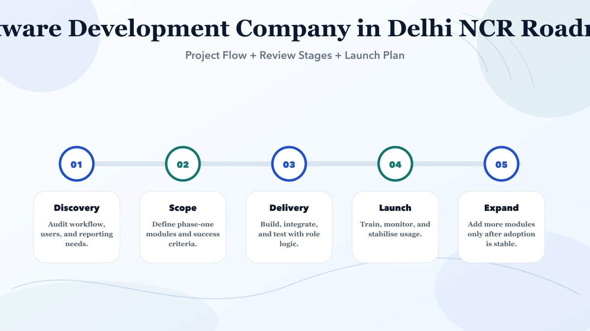 Software Development Company in Delhi NCR (2026) roadmap infographic