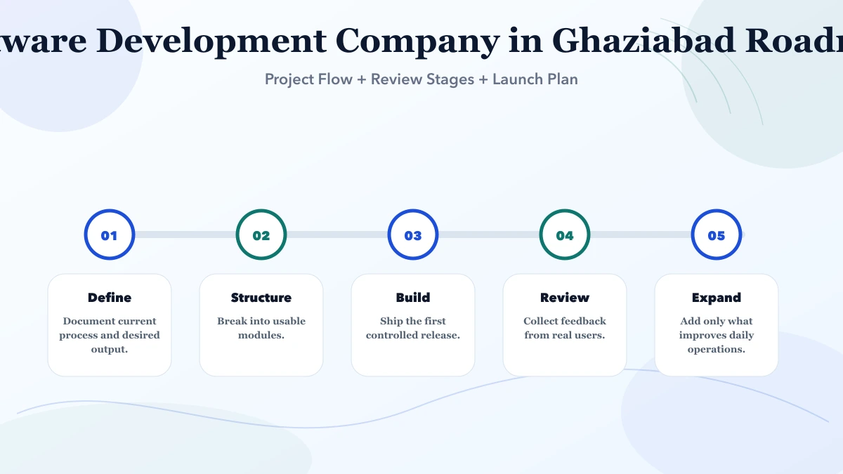 Software Development Company in Ghaziabad (2026) roadmap infographic