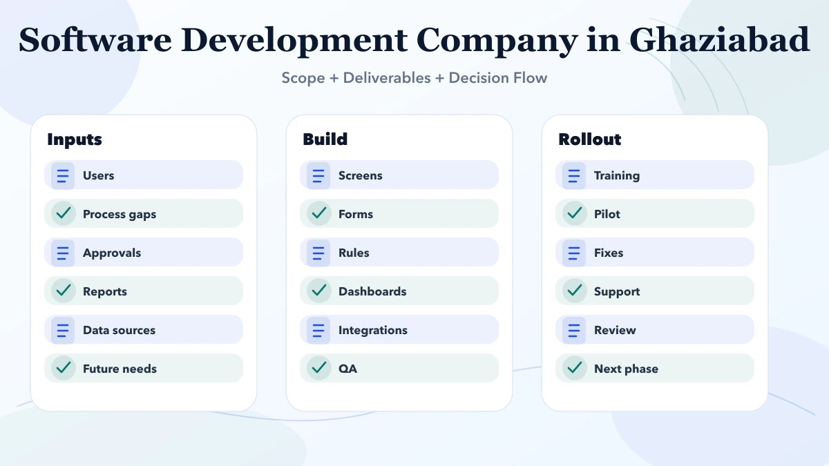 Software Development Company in Ghaziabad (2026) structure infographic