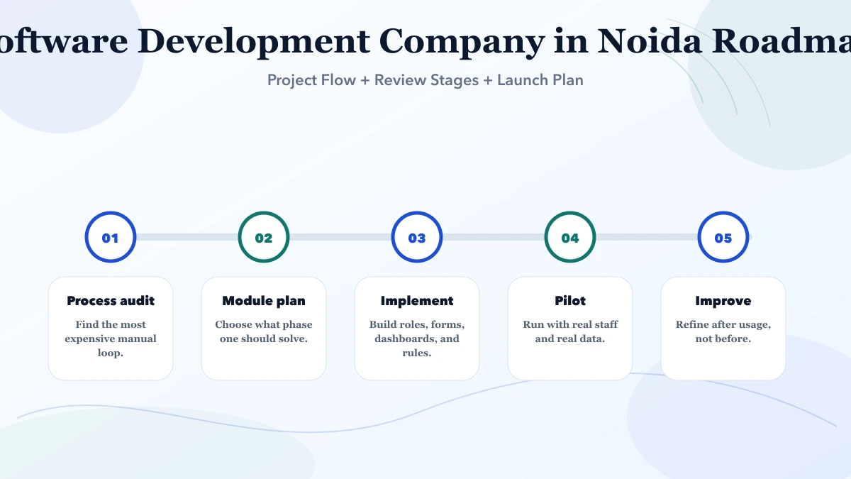 Software Development Company in Noida (2026) roadmap infographic