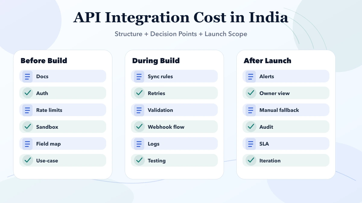API Integration Cost in India (2026) structure infographic