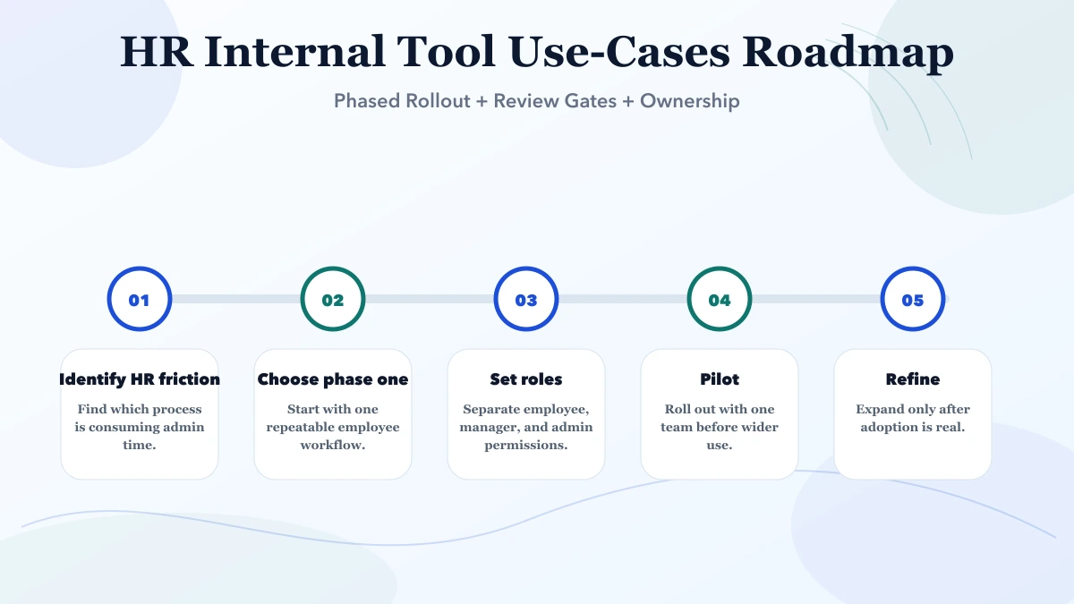 HR Internal Tool Use-Cases roadmap infographic