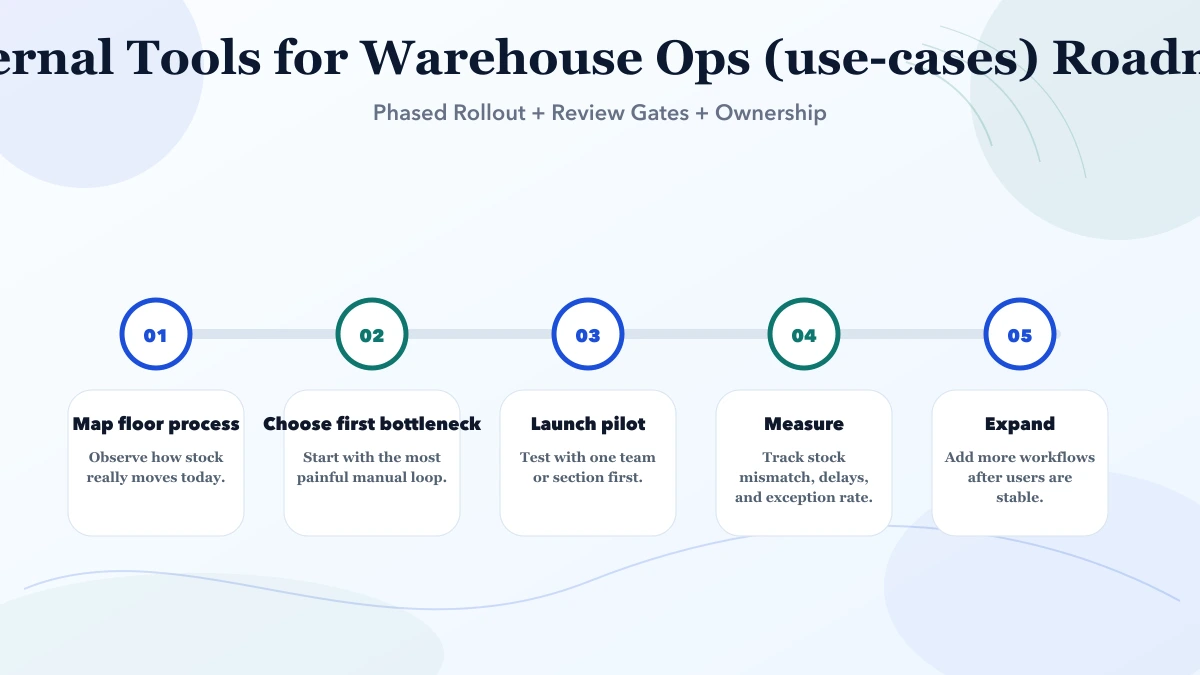 Internal Tools for Warehouse Ops (use-cases) roadmap infographic