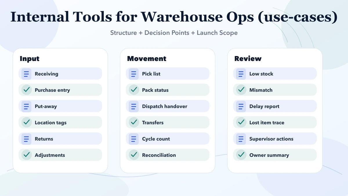 Internal Tools for Warehouse Ops (use-cases) structure infographic