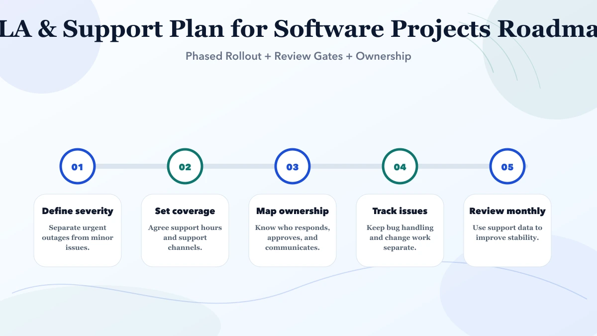 SLA & Support Plan for Software Projects roadmap infographic