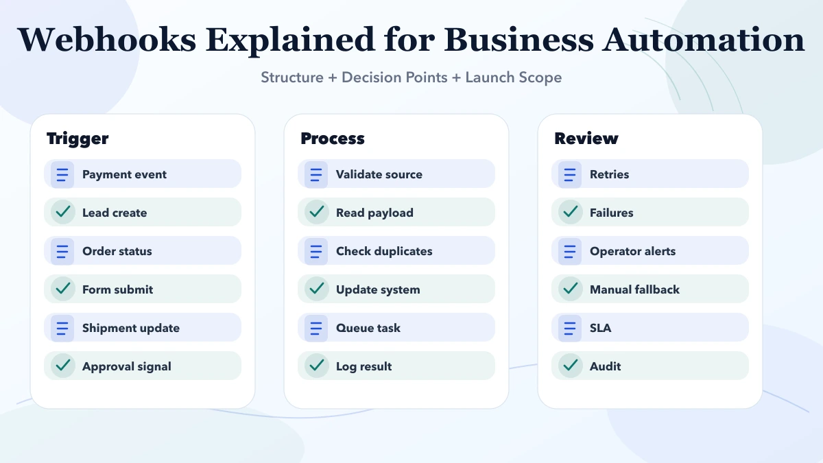Webhooks Explained for Business Automation structure infographic