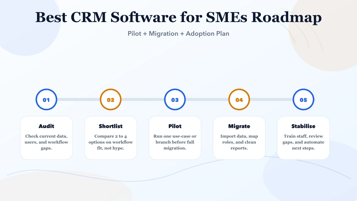 Best CRM Software for SMEs (India 2026) roadmap infographic