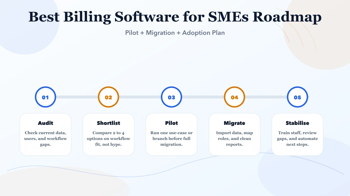 Best Billing Software for SMEs (India 2026) roadmap infographic