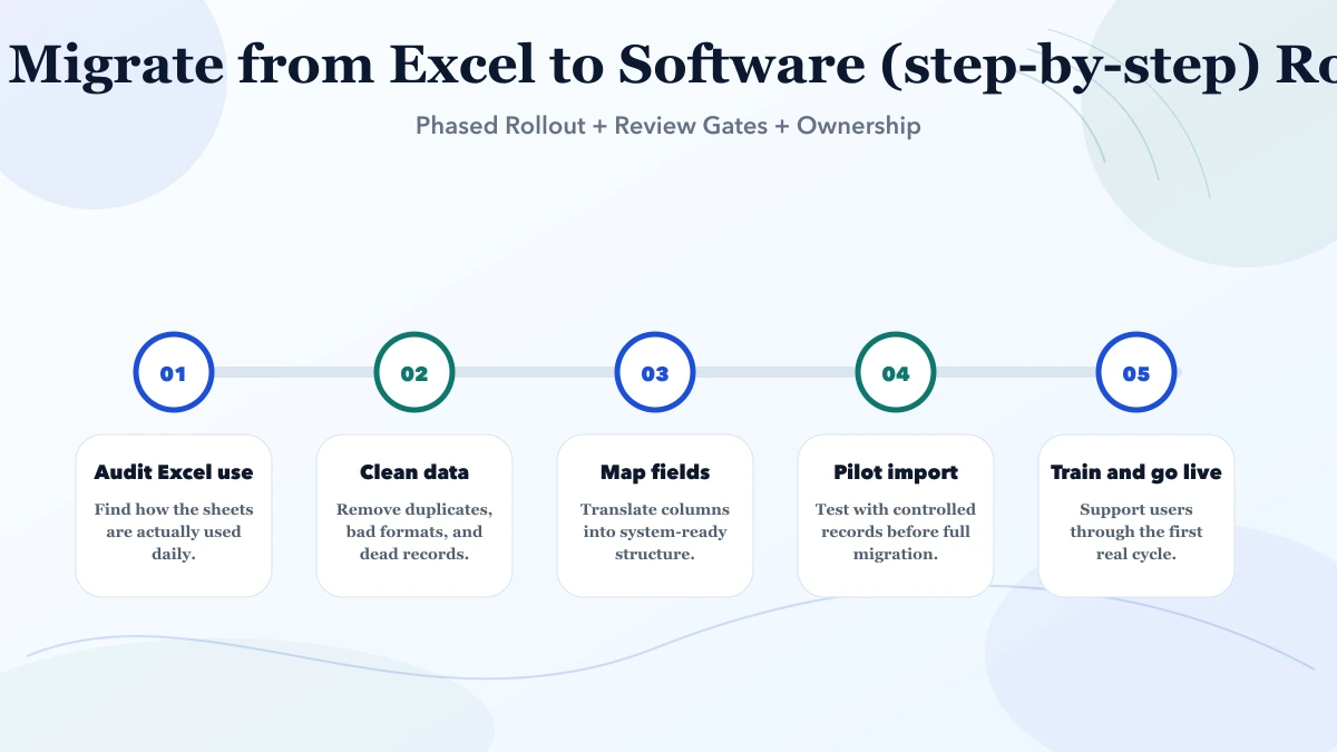 How to Migrate from Excel to Software (step-by-step) roadmap infographic