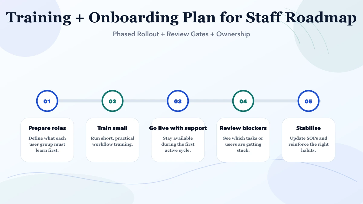 Training + Onboarding Plan for Staff roadmap infographic