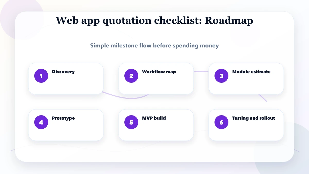 Web app quotation checklist roadmap